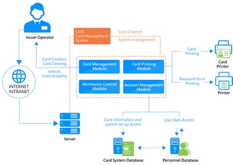 ccid library smart card|Card Management System (CMS) .